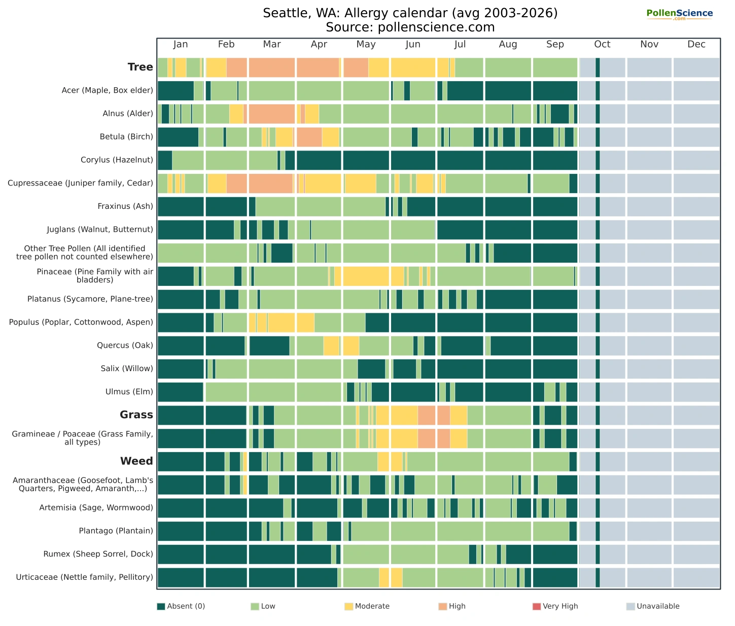 Annual allergy calendar for Seattle, WA.
