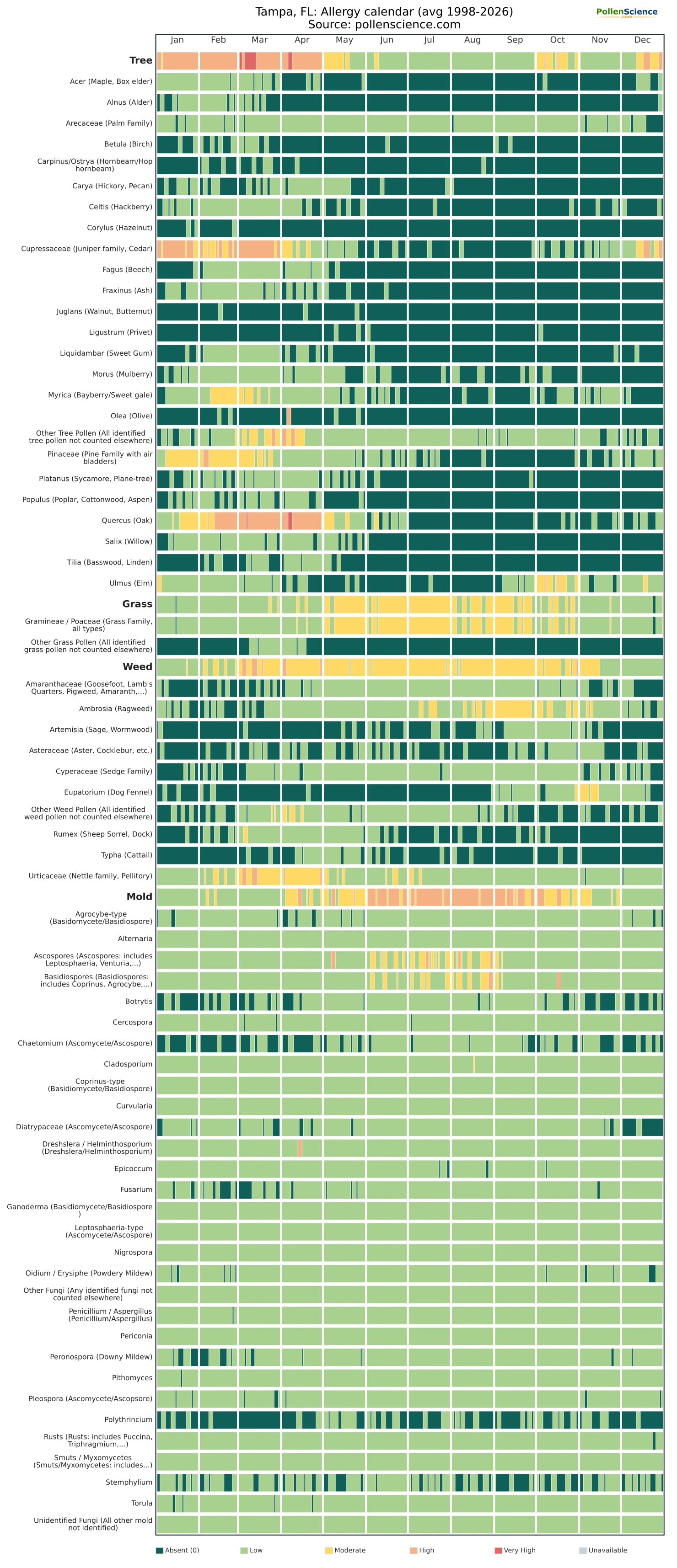 Annual allergy calendar for Tampa, FL.