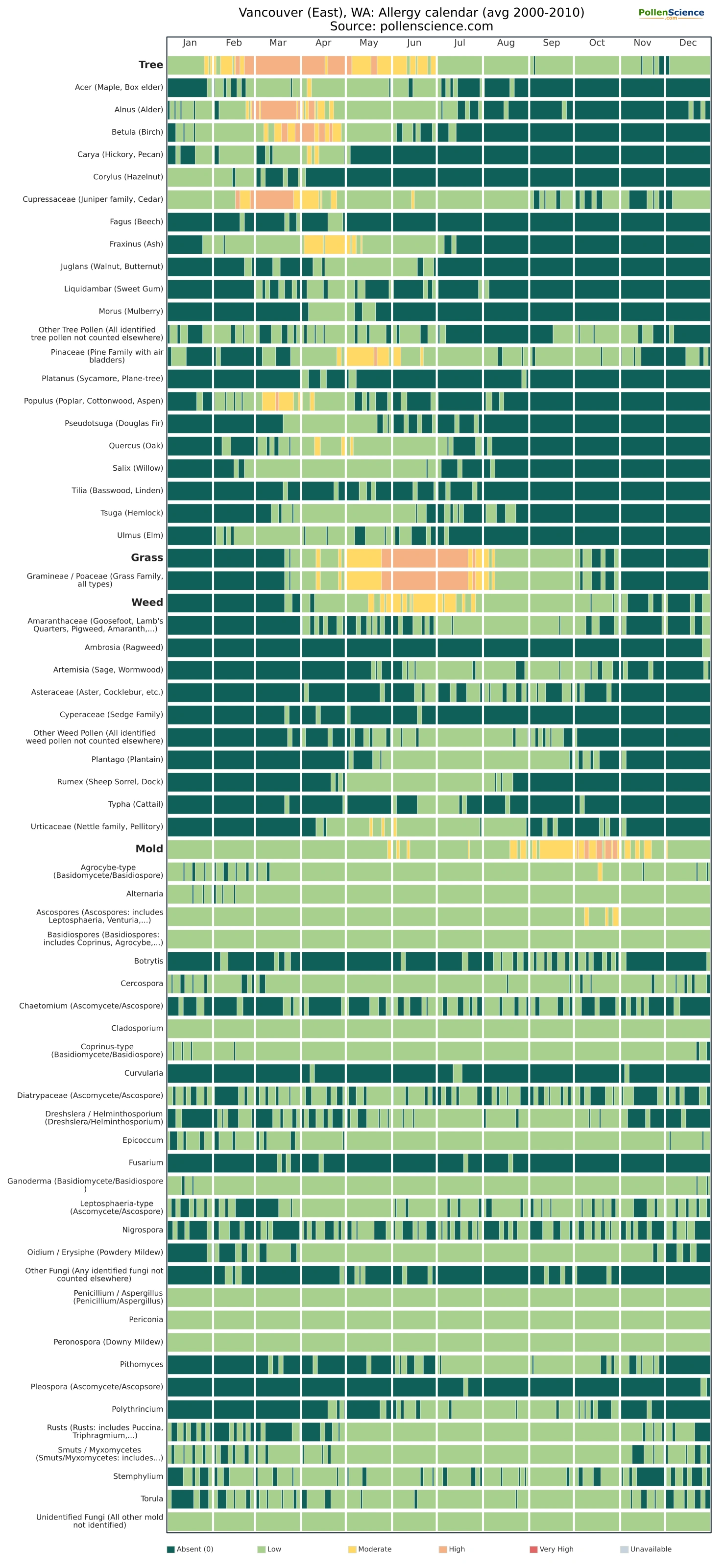 Annual allergy calendar for Vancouver (East), WA.