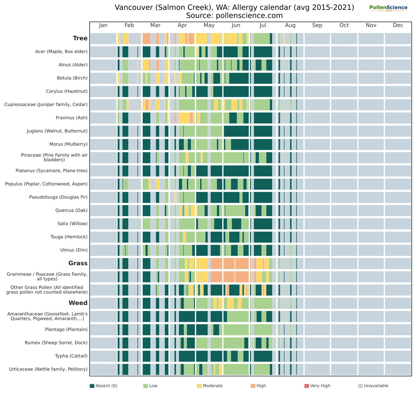 Annual allergy calendar for Vancouver (Salmon Creek), WA.