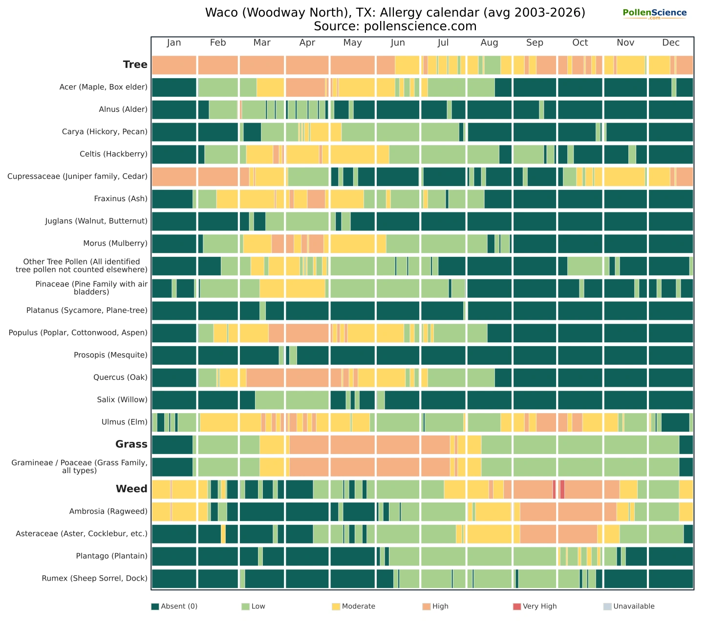 Annual allergy calendar for Waco (Woodway North), TX.