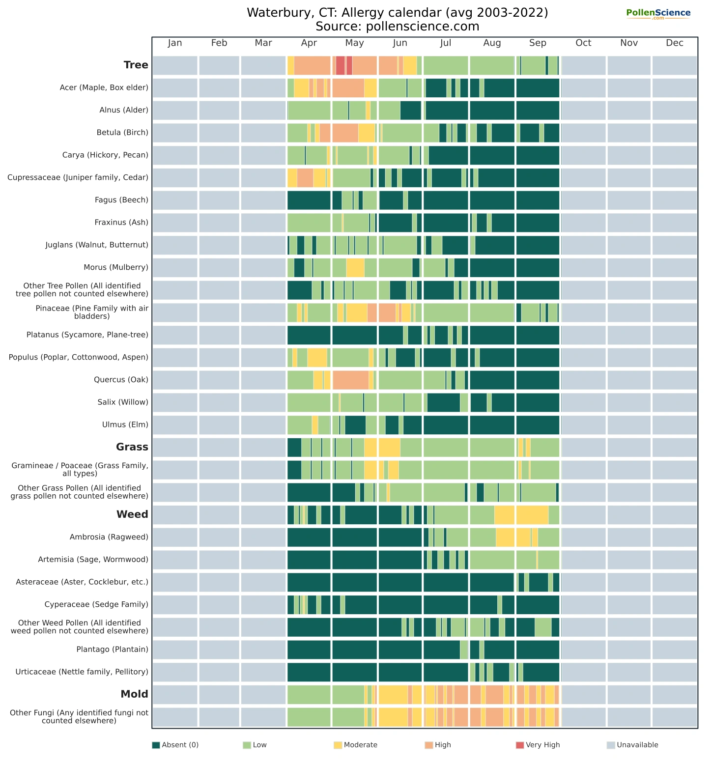 Annual allergy calendar for Waterbury, CT.