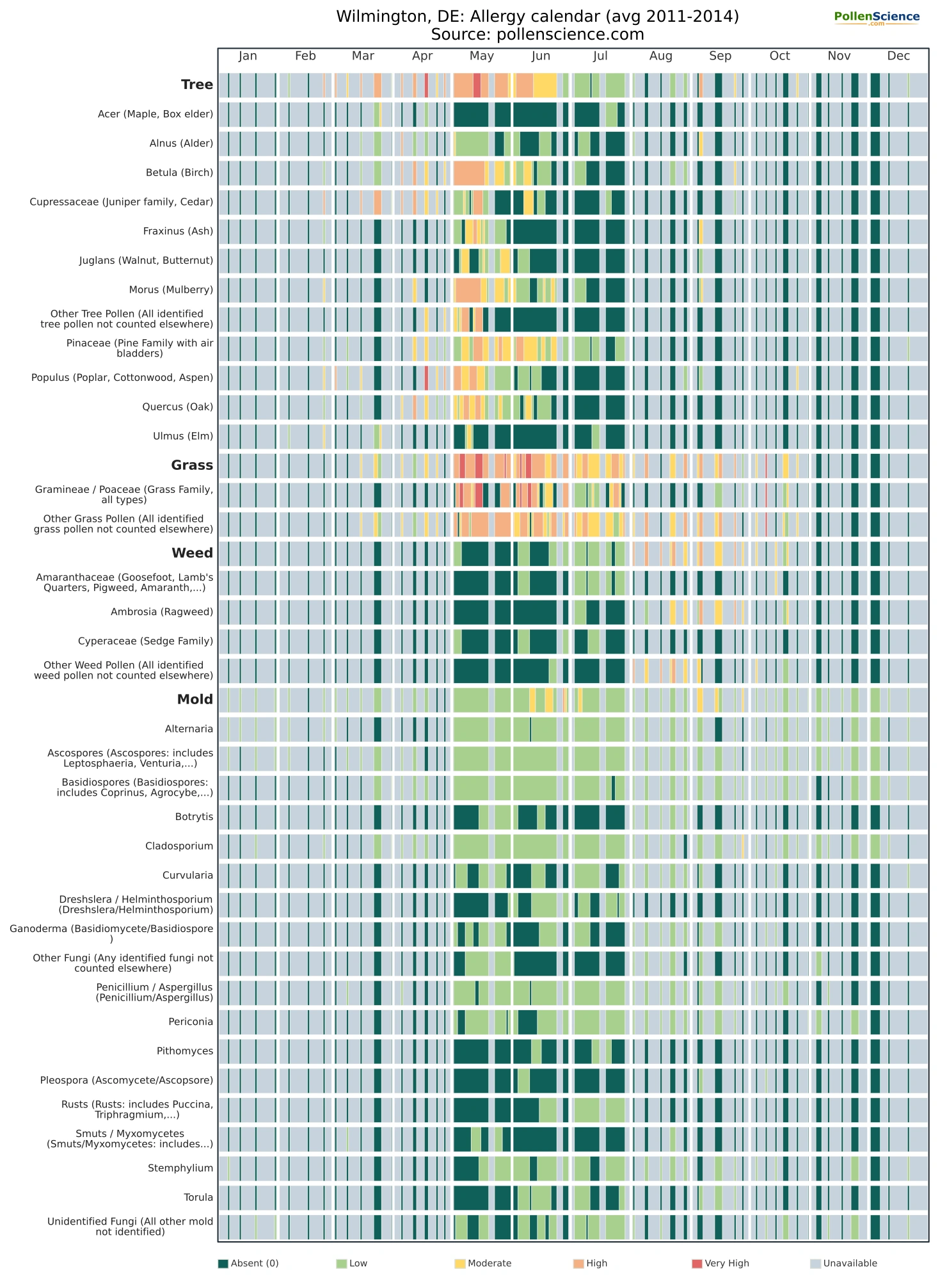Annual allergy calendar for Wilmington, DE.